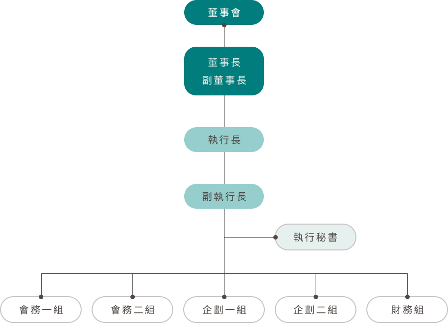 組織架構